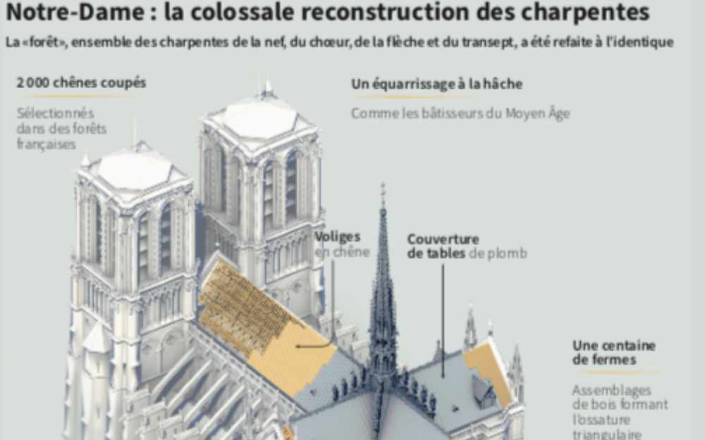 Notre-Dame : la colossale reconstruction des charpentes